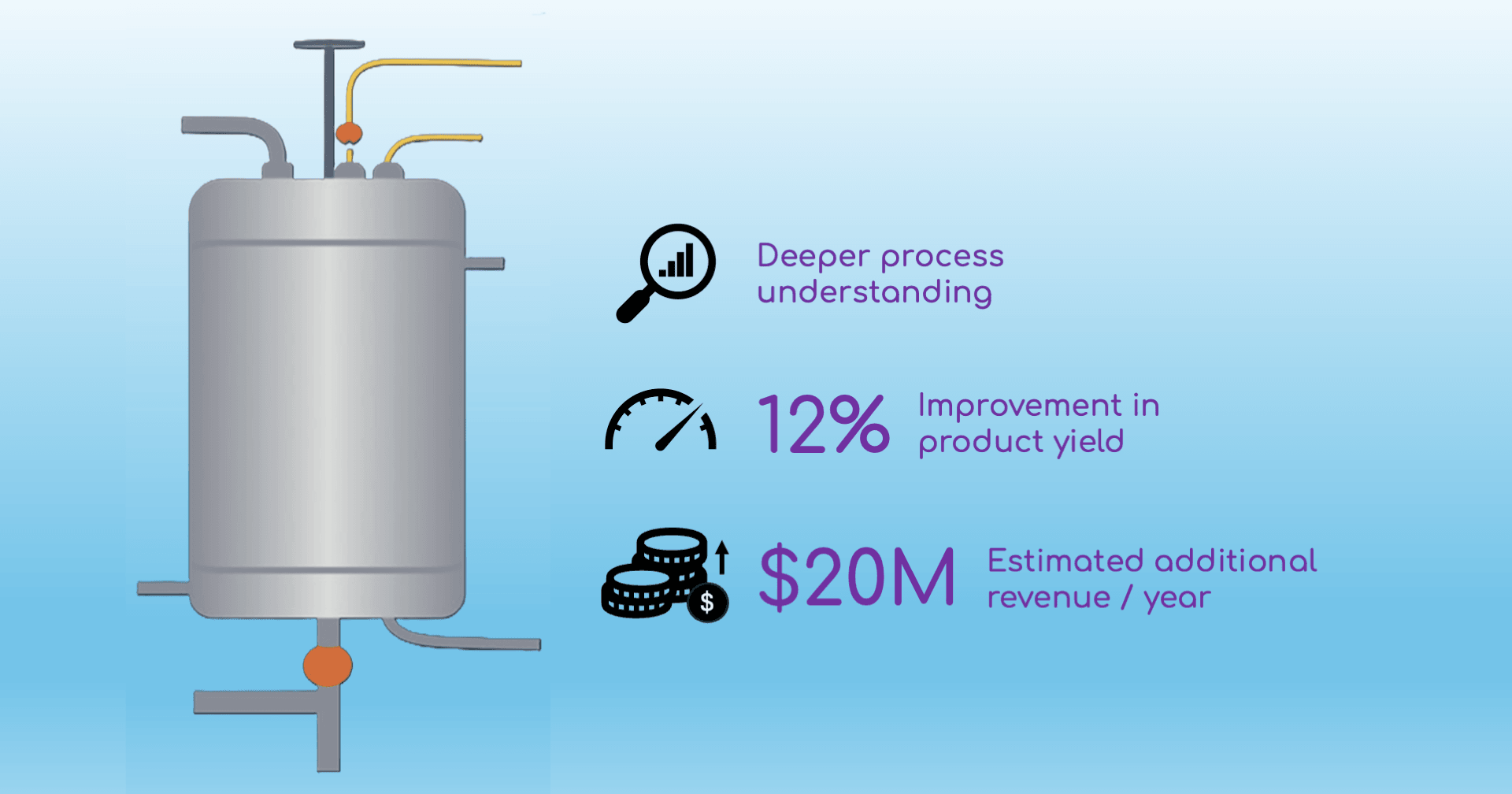 Infographic showing three outcomes from a CFD bioreactor optimization study: deeper process understanding, 12% improvement in product yield, and an estimated $20 million in additional revenue per year, illustrated alongside a large-scale bioreactor vessel.
