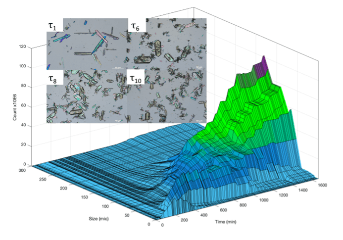 3D bar chart showing crystal size distribution over time (0–1600 minutes), with count (×10⁶) on the vertical axis and size (microns) on the horizontal axis. Inset microscopy images at four time points (τ₁, τ₆, τ₈, τ₁₀) show the physical appearance of crystals as they grow and aggregate over the course of the experiment.